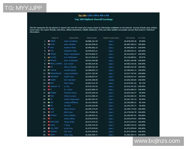 DOTA2耐力排行榜揭晓V5战队荣获第二名成就引关注 DOTA2耐力排行榜揭晓V5战队荣获第二名成就引关注